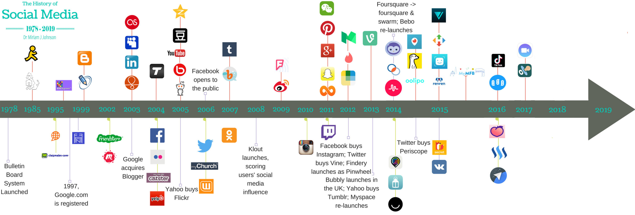 Social Media Timeline 2019