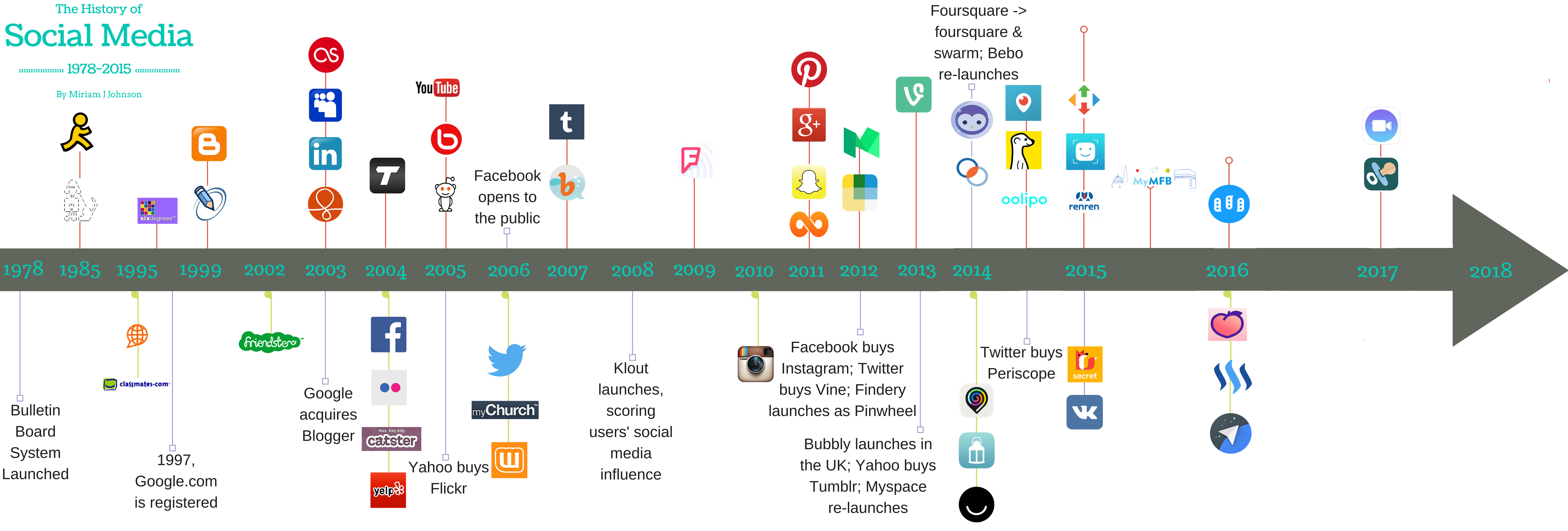 Timeline of Social Media, 2017