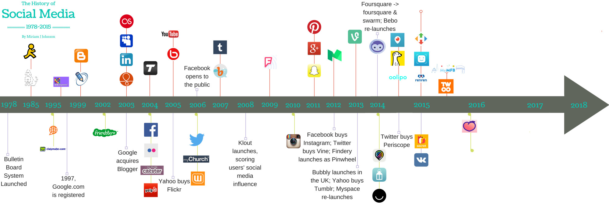 Updated Social Media Timeline