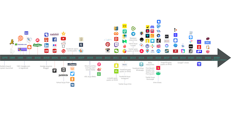 BONUS UPDATE On the Social Media Timeline