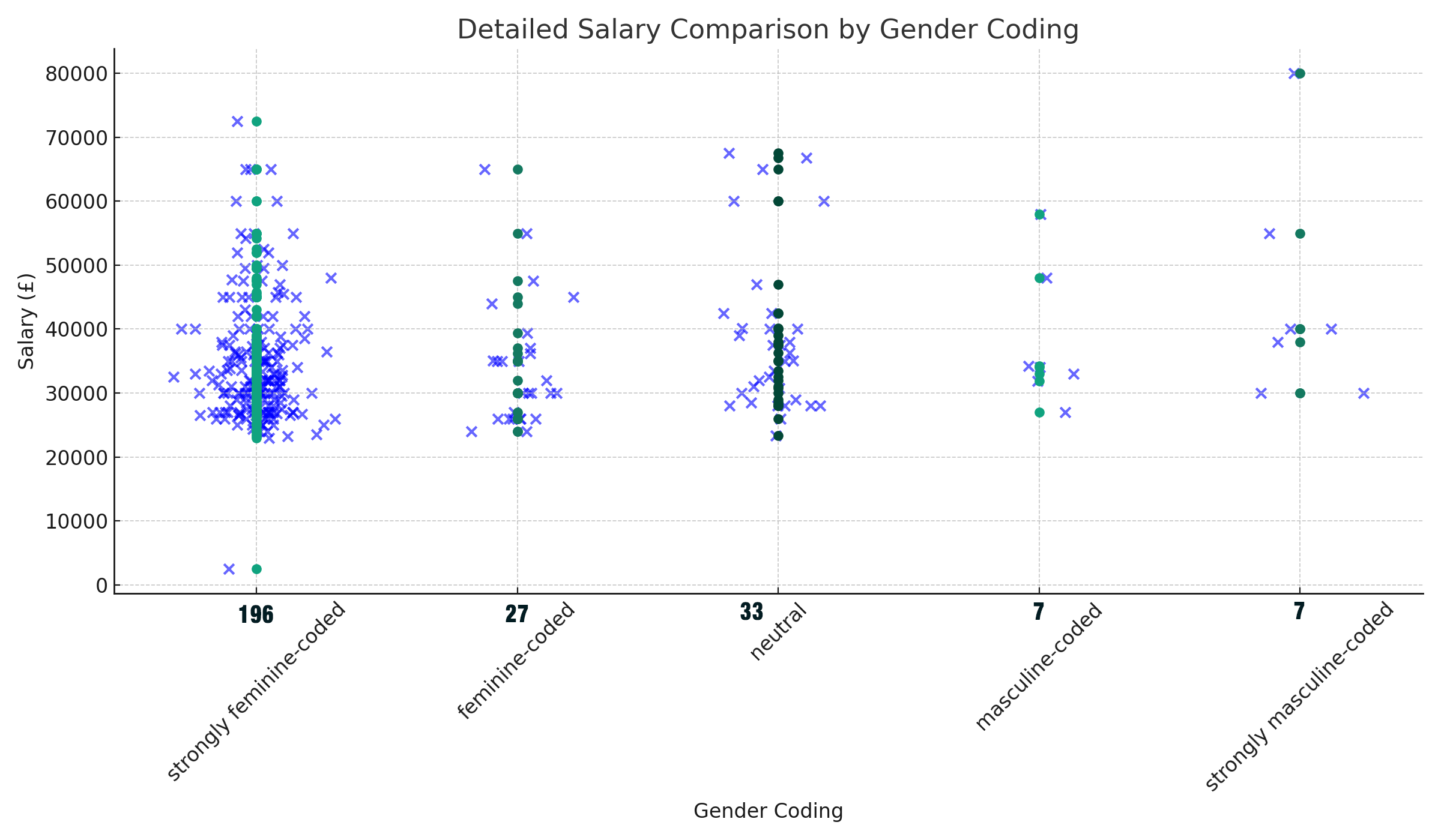 Average salary by gender coding